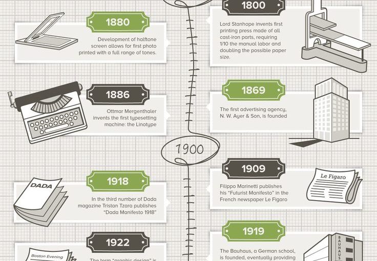 ⚠️ 17,000 ปีของประวัติศาสตร์การออกแบบกราฟิกในหนึ่ง Infographic น่ากลัว! …