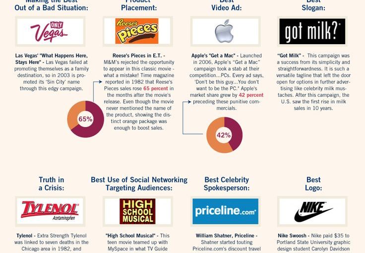 10 แคมเปญโฆษณาที่ดีที่สุดและคำขวัญทุกเวลา [Infographic] …